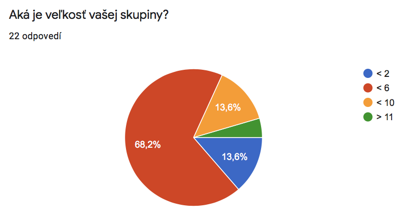 velkost skupiny | WebJET CMS