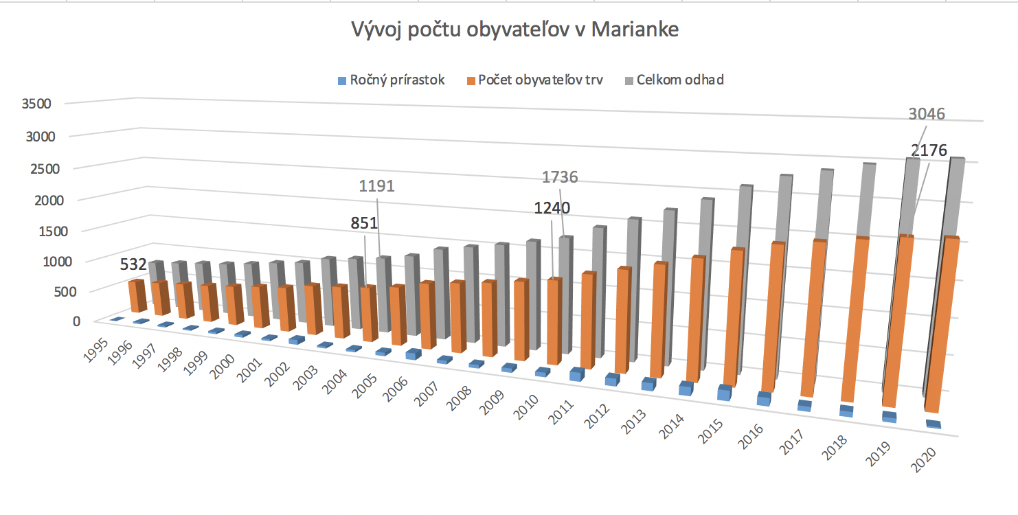 vyvoj poctu obyvatelov marianka | WebJET CMS